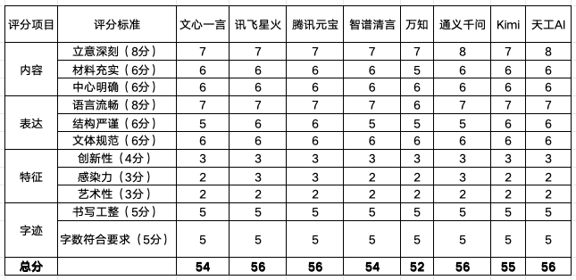 图片[13]-AI黑科技｜让AI变身高考阅卷老师，1分钟评100张卷子。-夜影资源